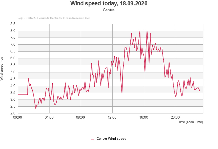 Wind speed today, 18.09.2026 - Centre