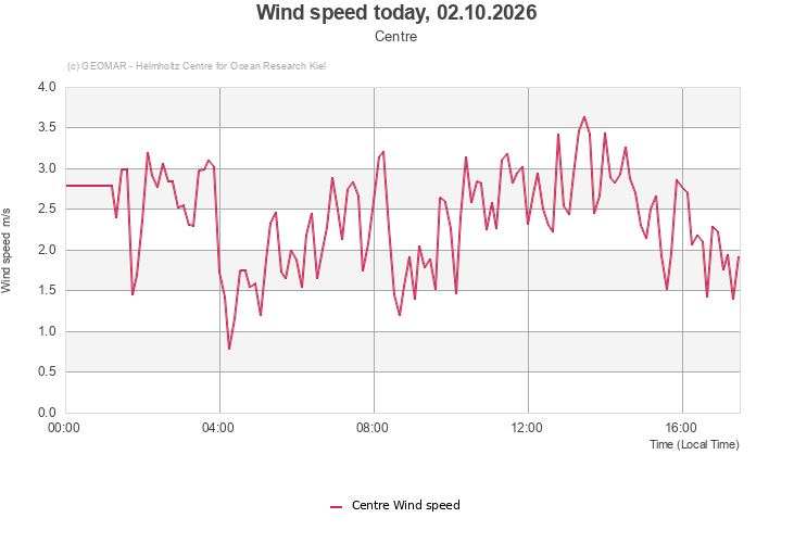 Wind speed today, 02.10.2026 - Centre