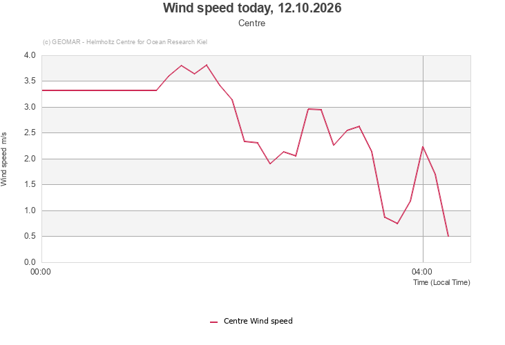 Wind speed today, 12.10.2026 - Centre
