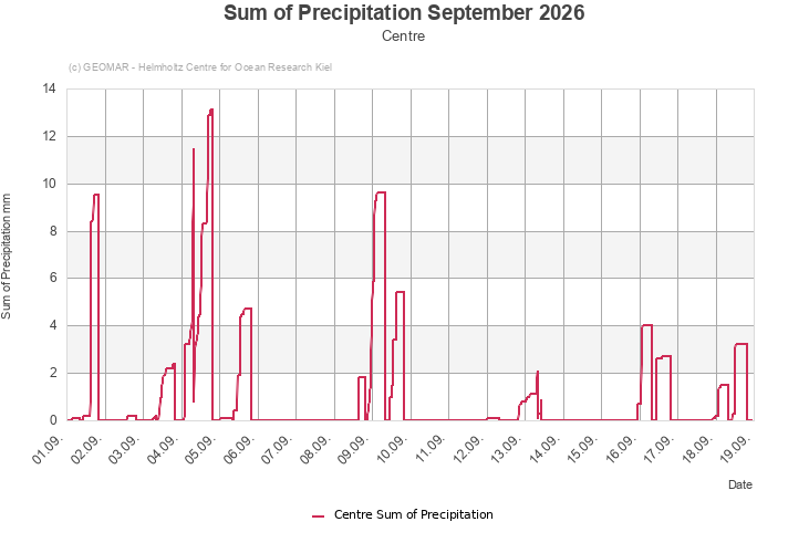 Sum of Precipitation September 2026 - Centre