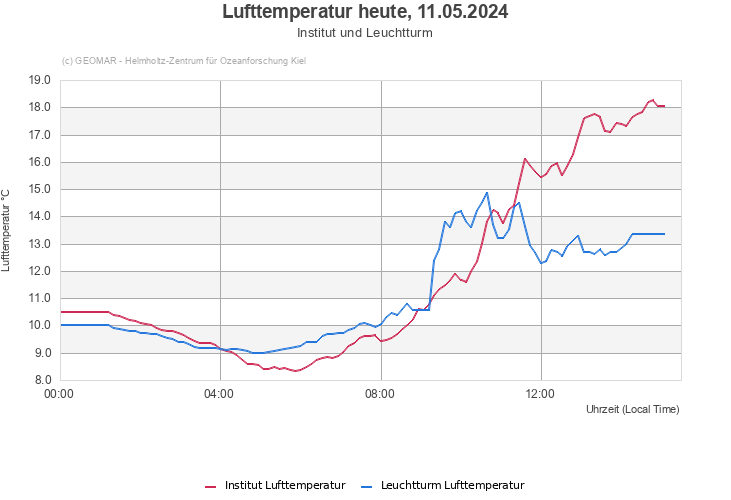 Lufttemperatur heute, 16.04.2024 - Institut und Leuchtturm
