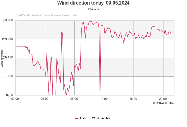 Wind direction today, 28.03.2024 - Institute