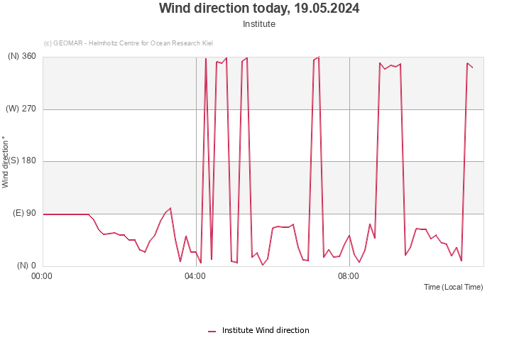 Wind direction today, 28.04.2024 - Institute