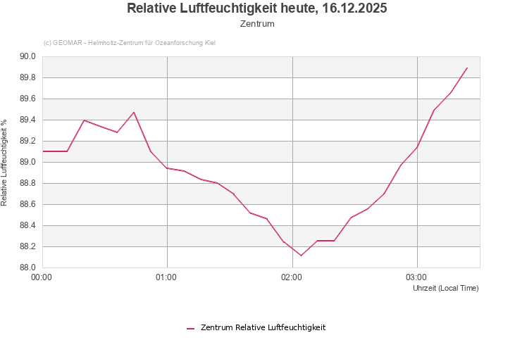Relative Luftfeuchtigkeit heute, 16.12.2025 - Zentrum