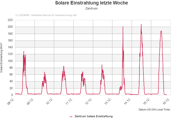 Solare Einstrahlung letzte Woche - Zentrum