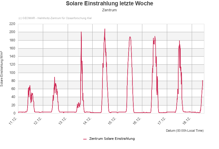 Solare Einstrahlung letzte Woche - Zentrum