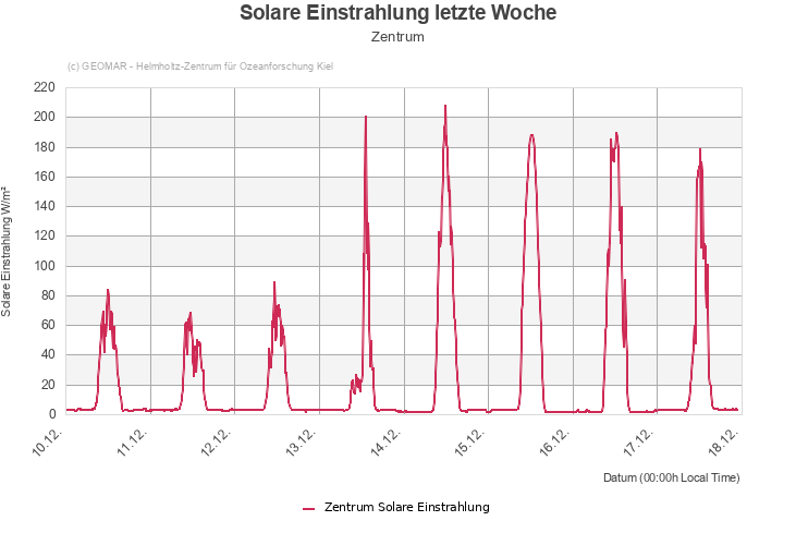 Solare Einstrahlung letzte Woche - Zentrum
