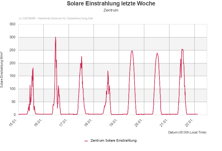 Solare Einstrahlung letzte Woche - Zentrum