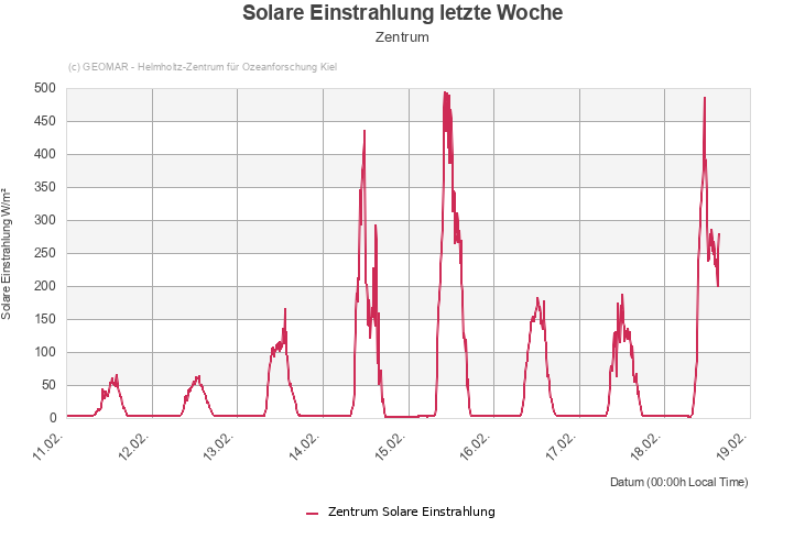 Solare Einstrahlung letzte Woche - Zentrum