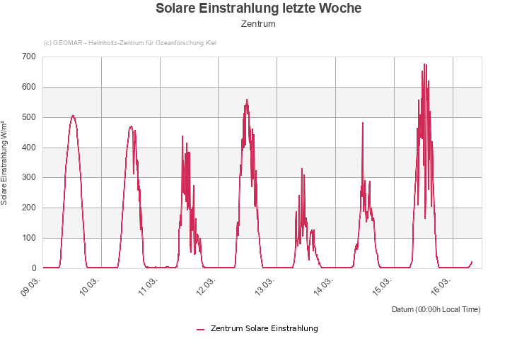 Solare Einstrahlung letzte Woche - Zentrum