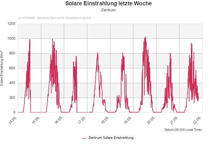 Solare Einstrahlung letzte Woche - Zentrum
