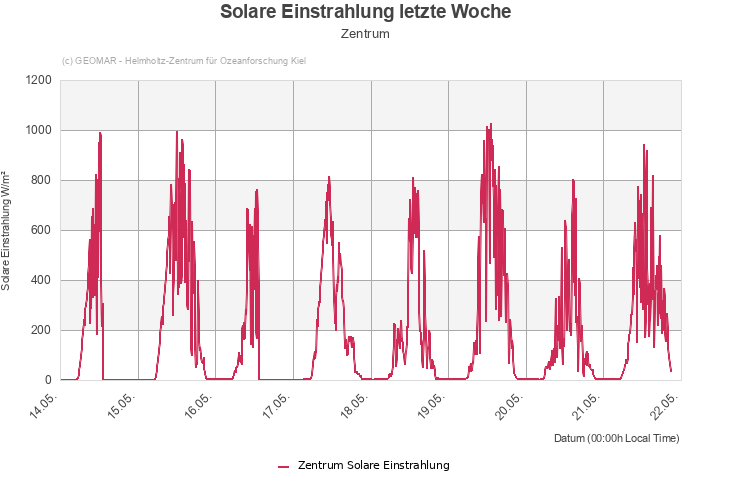 Solare Einstrahlung letzte Woche - Zentrum