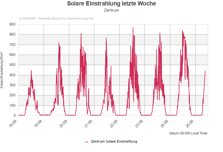 Solare Einstrahlung letzte Woche - Zentrum