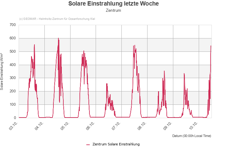 Solare Einstrahlung letzte Woche - Zentrum