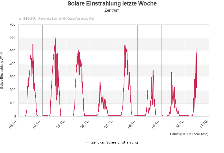 Solare Einstrahlung letzte Woche - Zentrum