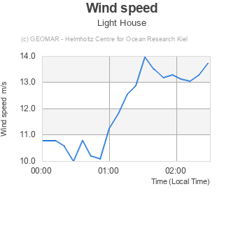 Wind speed - Light House