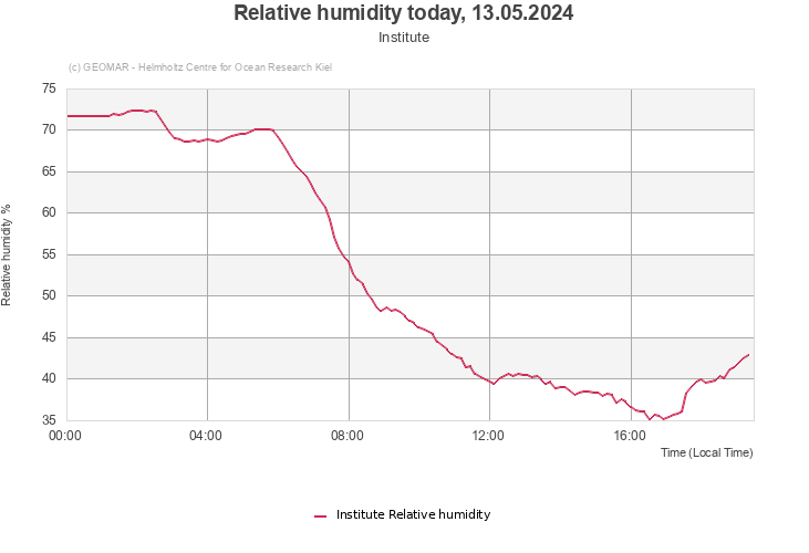 Relative humidity today, 26.04.2024 - Institute
