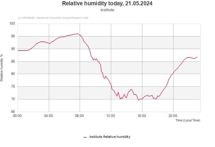 Relative humidity today, 06.05.2024 - Institute