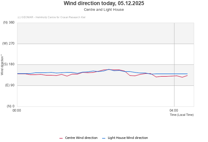 Wind direction today, 05.12.2025 - Centre and Light House