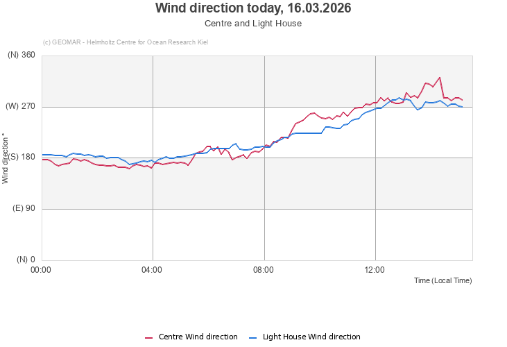 Wind direction today, 10.12.2025 - Centre and Light House