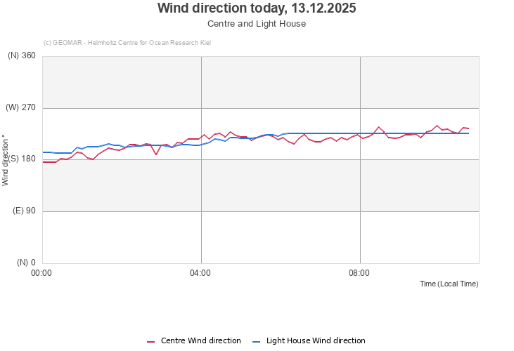 Wind direction today, 13.12.2025 - Centre and Light House