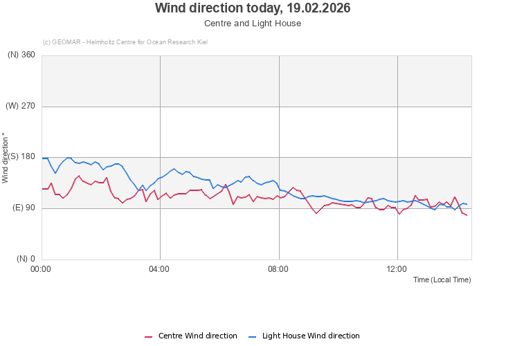 Wind direction today, 19.02.2026 - Centre and Light House