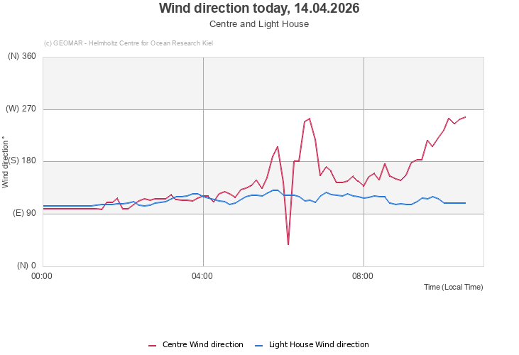 Wind direction today, 14.04.2026 - Centre and Light House