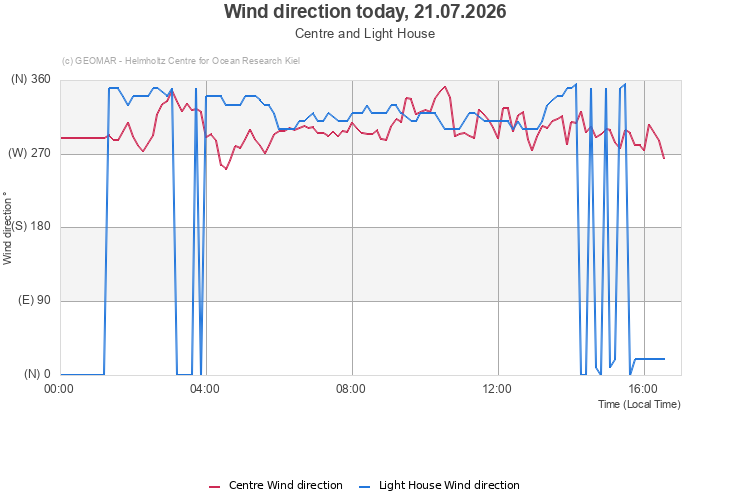 Wind direction today, 21.07.2026 - Centre and Light House