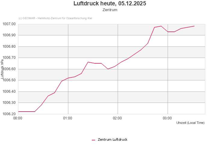 Luftdruck heute, 05.12.2025 - Zentrum