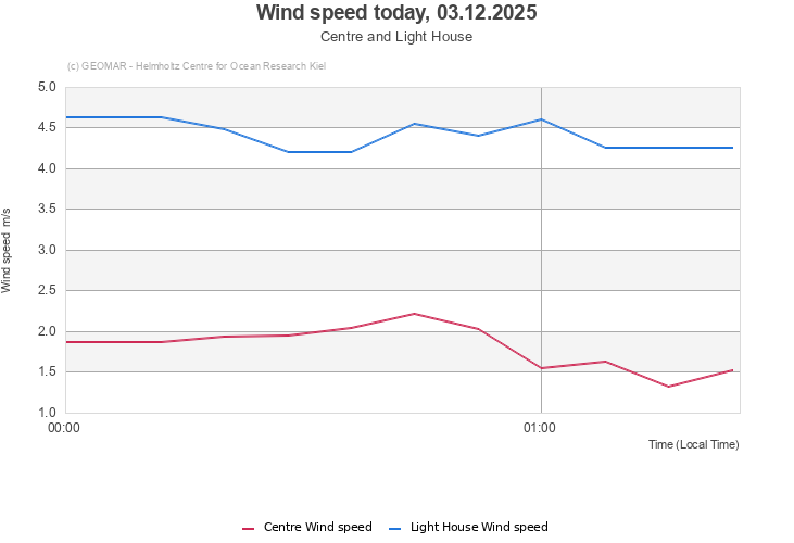 Wind speed today, 11.11.2025 - Centre and Light House