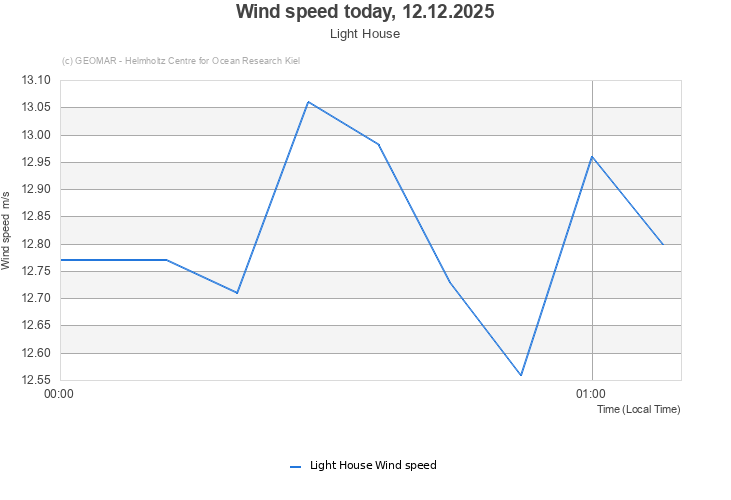 Wind speed today, 12.12.2025 - Light House