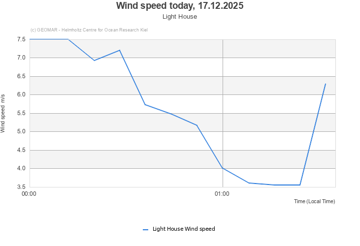 Wind speed today, 17.12.2025 - Light House