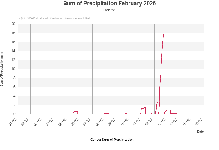 Sum of Precipitation February 2026 - Centre