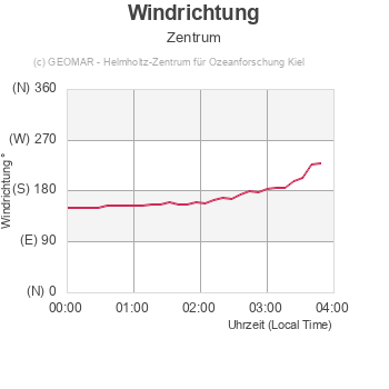 Windrichtung - Zentrum