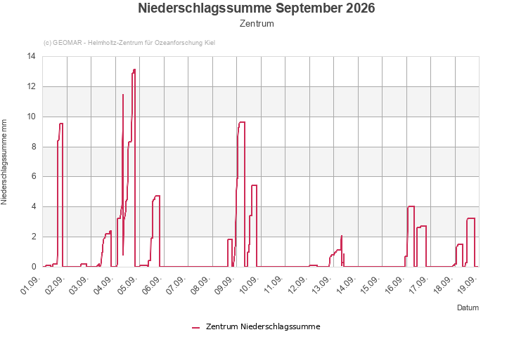 Niederschlagssumme September 2026 - Zentrum