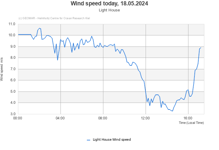 Wind speed today, 28.04.2024 - Light House