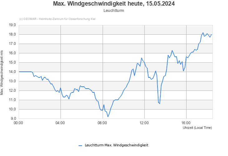 Max. Windgeschwindigkeit heute, 26.04.2024 - Leuchtturm