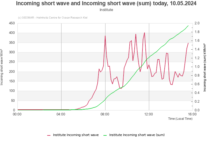 Incoming short wave and Incoming short wave (sum) today, 28.03.2024 - Institute
