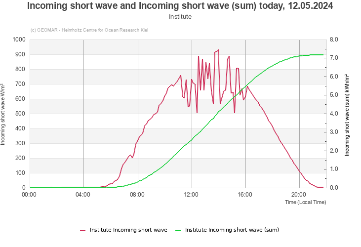 Incoming short wave and Incoming short wave (sum) today, 20.04.2024 - Institute