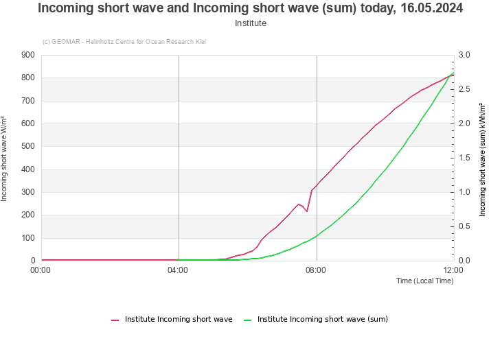 Incoming short wave and Incoming short wave (sum) today, 27.04.2024 - Institute
