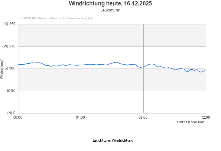 Windrichtung heute, 16.12.2025 - Leuchtturm