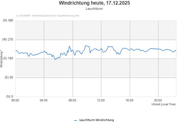 Windrichtung heute, 16.12.2025 - Leuchtturm
