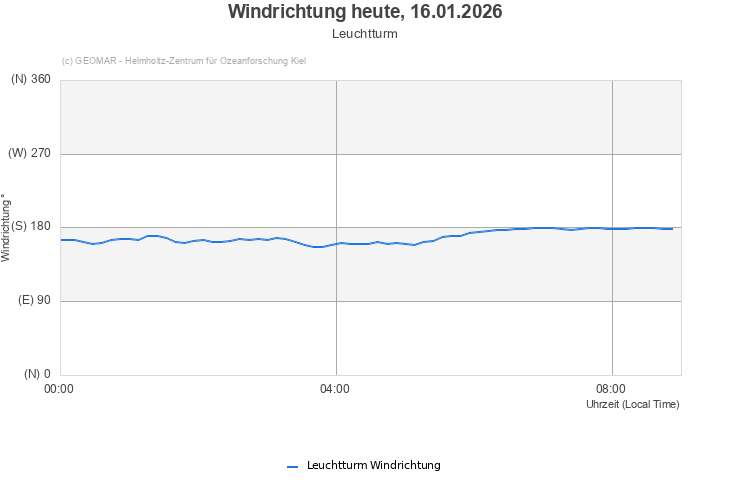 Windrichtung heute, 16.01.2026 - Leuchtturm