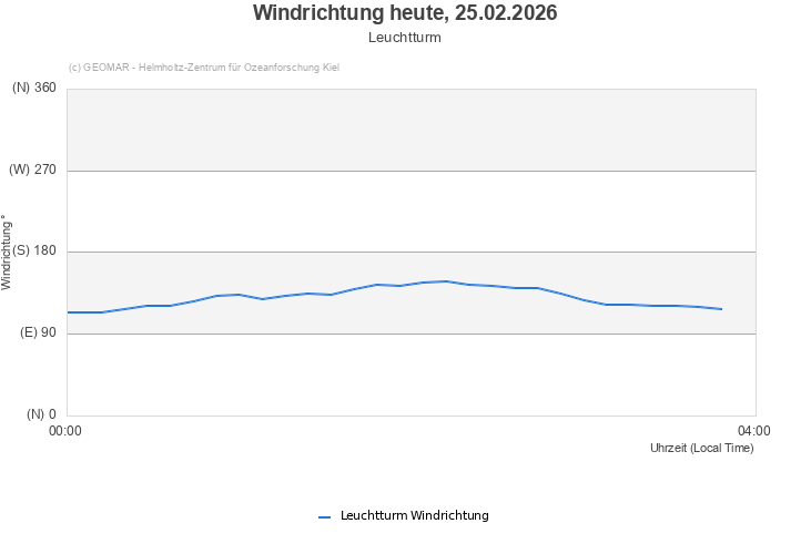 Windrichtung heute, 25.02.2026 - Leuchtturm