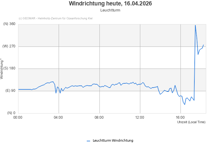 Windrichtung heute, 11.03.2026 - Leuchtturm