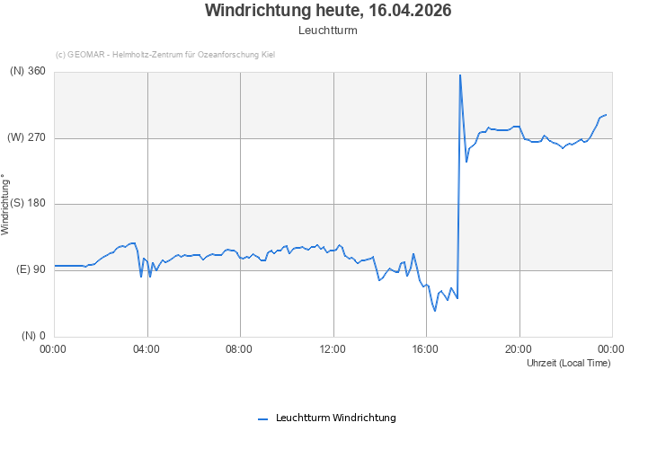 Windrichtung heute, 16.04.2026 - Leuchtturm
