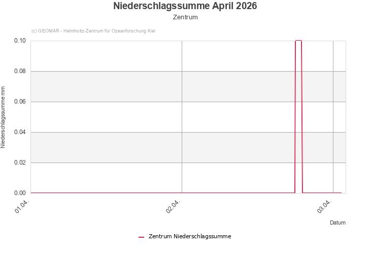 Niederschlagssumme April 2026 - Zentrum