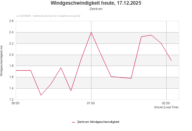 Windgeschwindigkeit heute, 17.12.2025 - Zentrum