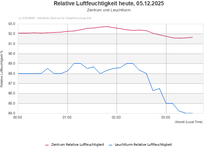 Relative Luftfeuchtigkeit heute, 05.12.2025 - Zentrum und Leuchtturm