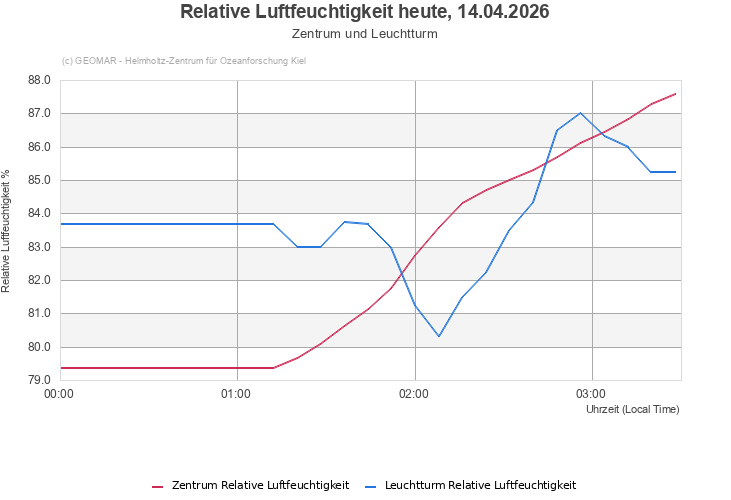 Relative Luftfeuchtigkeit heute, 10.03.2026 - Zentrum und Leuchtturm